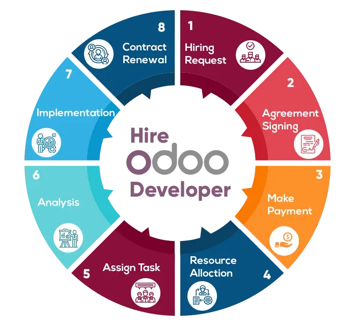 Odoo offshore developemnt